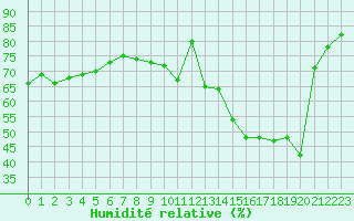 Courbe de l'humidit relative pour La Baeza (Esp)