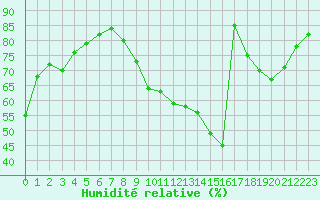 Courbe de l'humidit relative pour Rouen (76)