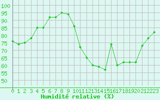 Courbe de l'humidit relative pour Mont-de-Marsan (40)
