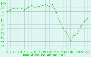 Courbe de l'humidit relative pour Saffr (44)