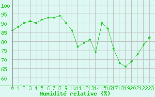 Courbe de l'humidit relative pour Caix (80)