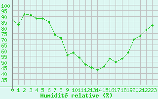 Courbe de l'humidit relative pour Regensburg