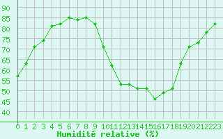 Courbe de l'humidit relative pour Aubenas - Lanas (07)