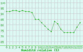 Courbe de l'humidit relative pour Alenon (61)