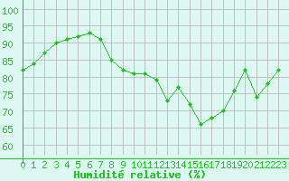 Courbe de l'humidit relative pour Dunkerque (59)