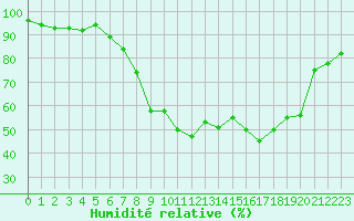 Courbe de l'humidit relative pour Renno (2A)