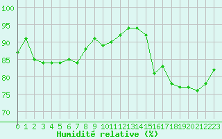 Courbe de l'humidit relative pour Saint-Brieuc (22)