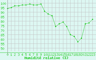 Courbe de l'humidit relative pour Mont-Saint-Vincent (71)