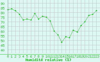 Courbe de l'humidit relative pour Voiron (38)