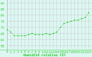 Courbe de l'humidit relative pour le bateau MQSY9