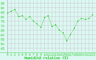 Courbe de l'humidit relative pour Calais / Marck (62)