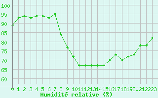 Courbe de l'humidit relative pour Fontaine-les-Vervins (02)