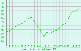 Courbe de l'humidit relative pour Biscarrosse (40)