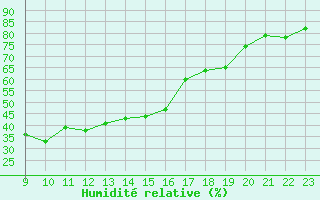 Courbe de l'humidit relative pour Matro (Sw)