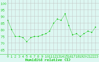 Courbe de l'humidit relative pour Pointe de Chassiron (17)