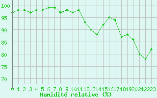 Courbe de l'humidit relative pour Saint-Germain-le-Guillaume (53)