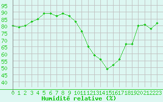 Courbe de l'humidit relative pour Dieppe (76)