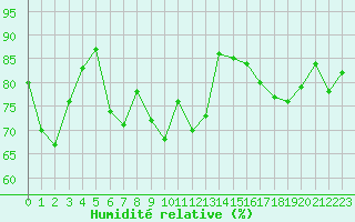 Courbe de l'humidit relative pour Lans-en-Vercors - Les Allires (38)