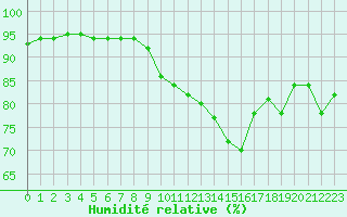 Courbe de l'humidit relative pour Pointe de Chassiron (17)
