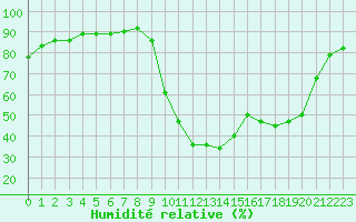 Courbe de l'humidit relative pour Selonnet (04)