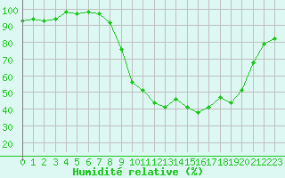 Courbe de l'humidit relative pour Nmes - Garons (30)