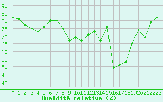 Courbe de l'humidit relative pour Solenzara - Base arienne (2B)