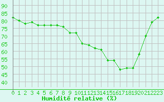 Courbe de l'humidit relative pour Lans-en-Vercors (38)