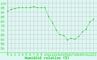 Courbe de l'humidit relative pour Laqueuille (63)