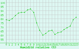 Courbe de l'humidit relative pour Le Talut - Belle-Ile (56)