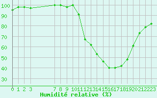 Courbe de l'humidit relative pour Lussat (23)