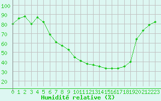 Courbe de l'humidit relative pour Melle (Be)