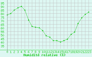 Courbe de l'humidit relative pour Wien / Hohe Warte