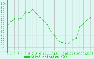 Courbe de l'humidit relative pour Chouilly (51)
