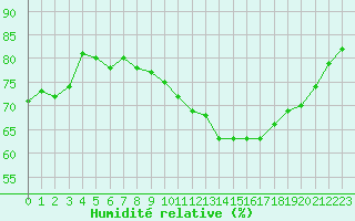 Courbe de l'humidit relative pour Trgueux (22)