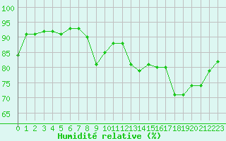 Courbe de l'humidit relative pour Boulleville (27)