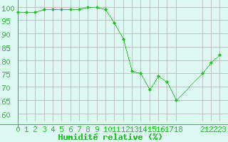 Courbe de l'humidit relative pour Saint-Germain-le-Guillaume (53)