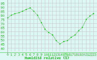 Courbe de l'humidit relative pour Deauville (14)