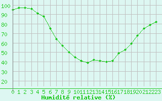 Courbe de l'humidit relative pour Twenthe (PB)