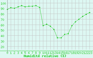 Courbe de l'humidit relative pour Cavalaire-sur-Mer (83)