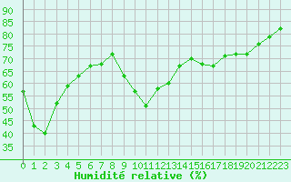 Courbe de l'humidit relative pour Mandailles-Saint-Julien (15)