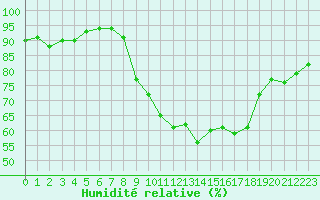 Courbe de l'humidit relative pour Toulon (83)