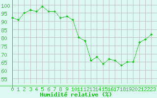 Courbe de l'humidit relative pour Nevers (58)