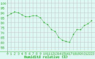 Courbe de l'humidit relative pour Toulouse-Francazal (31)