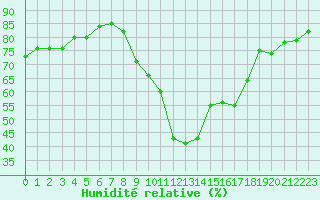 Courbe de l'humidit relative pour Gap-Sud (05)