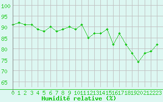 Courbe de l'humidit relative pour Grenoble/St-Etienne-St-Geoirs (38)