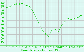 Courbe de l'humidit relative pour Nuerburg-Barweiler