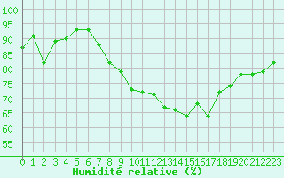 Courbe de l'humidit relative pour le bateau EUCDE55