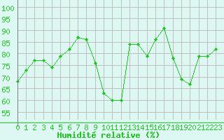 Courbe de l'humidit relative pour Grenoble/St-Etienne-St-Geoirs (38)