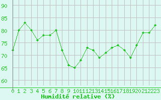 Courbe de l'humidit relative pour Dunkerque (59)
