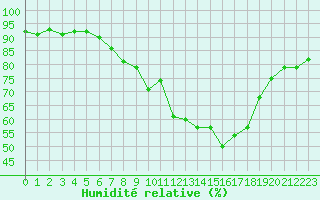Courbe de l'humidit relative pour Oehringen